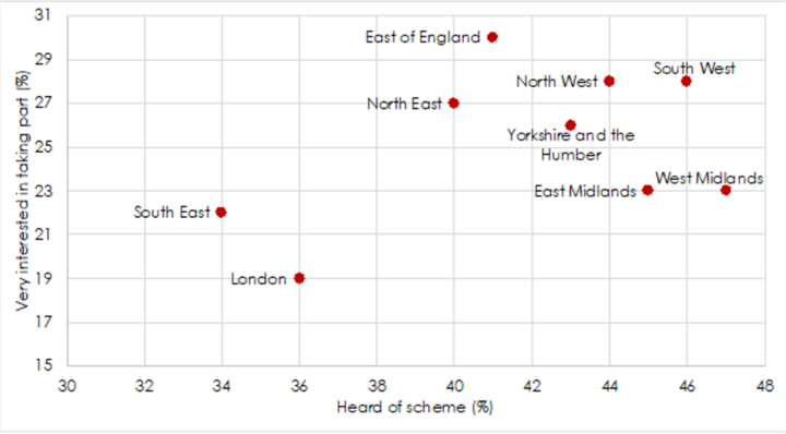 Scatter graph plotting the different areas of England showing the interest and awareness of the scheme