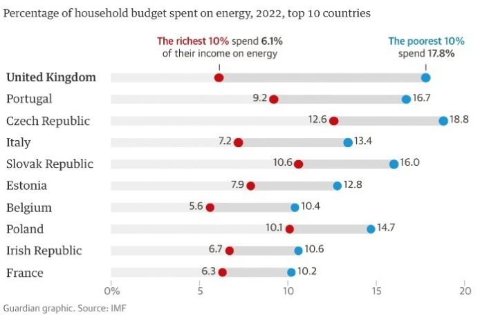 Gap between rich and poor in cost to households | Guardian graphic from IMF