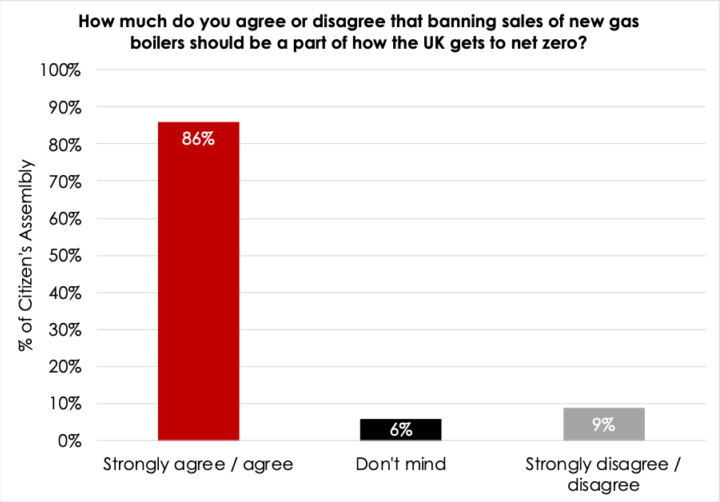 Citizen's Assembly support a ban on gas boilers