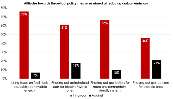 BEIS research supports the Climate Assembly's findings
