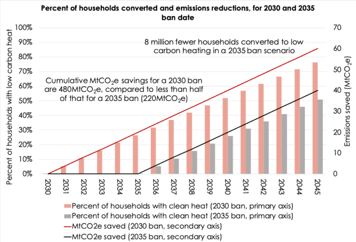 Boiler ban would help reduce emissions from the UK's homes