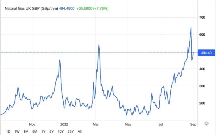 UK gas prices over the last year | Trading Economics