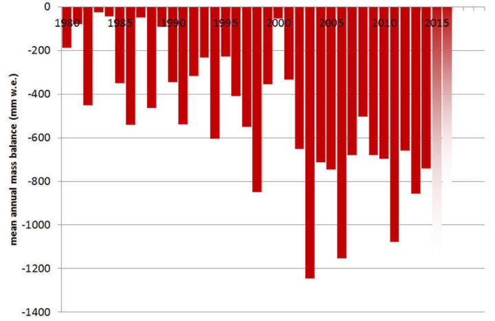Melting of mountain glaciers varies from year to year - but no sign of a hiatus or a re-freeze. Image: WGMS