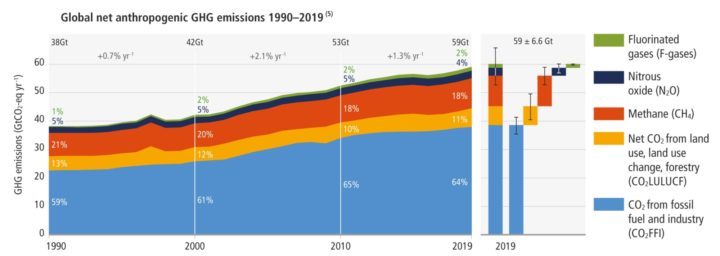 Global net anthropogenic greenhouse gas emissions | IPCC sixth assessment report