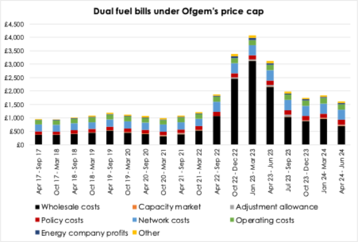 Bills under Ofgem's price cap, over time
