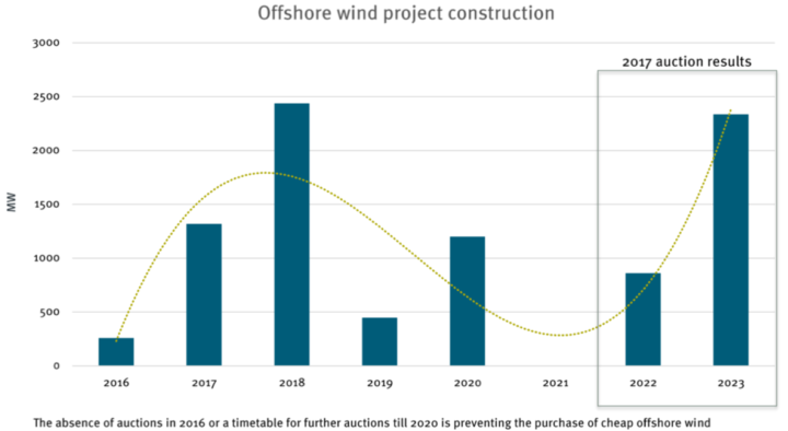 The predictability of the two-year funding allocations has been welcomed by industry, which has previously seen big year-to-year fluctuations in build