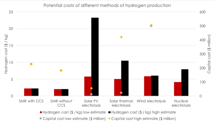 Potential capital and production costs of hydrogen from different sources