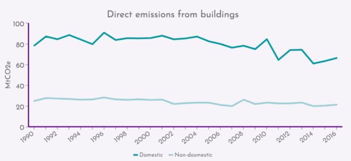 Direct emissions from buildings