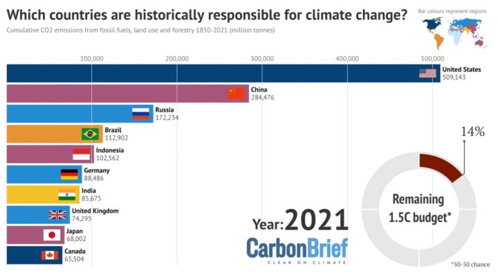 Historic emissions by country - Carbon Brief
