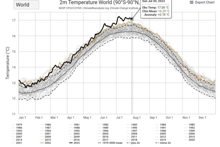 Chart showing July's average worldwide temperature anomalies