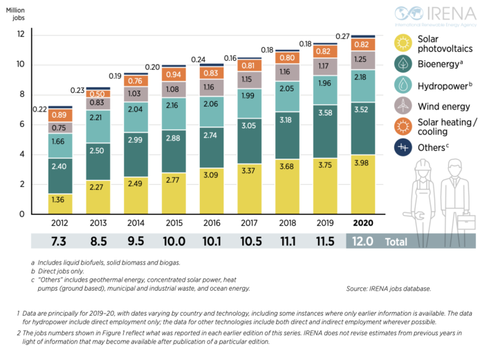 International Renewable Energy Agency (IRENA) | Renewable Energy & Jobs - annual review 2021
