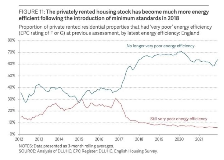Minimum standards made the private rented sector much more efficient