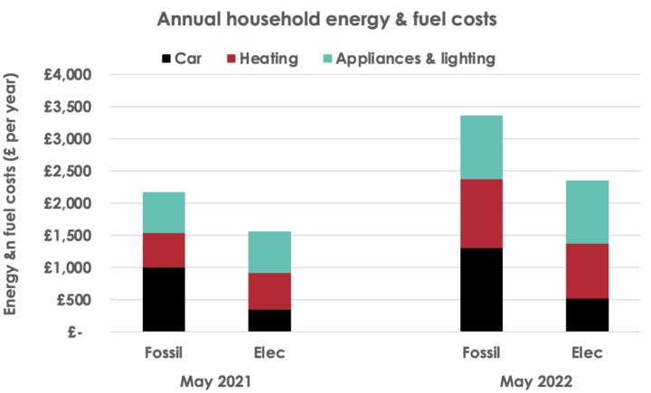 Chart: Inflation in annual running costs for a home with average insulation, a gas boiler and a petrol car, compared to a net zero home with better insulation, a heat pump and an electric vehicle.