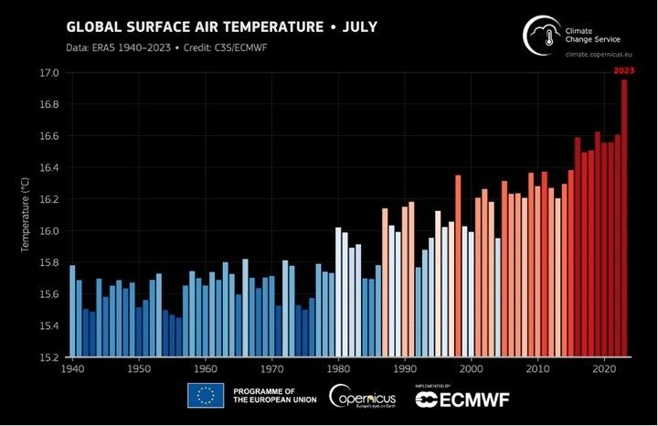 WMO - July hottest month on record