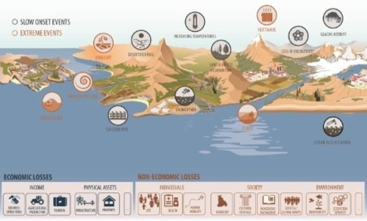 United Nations Framework Convention on Climate Change (UNFCCC) - loss and damage