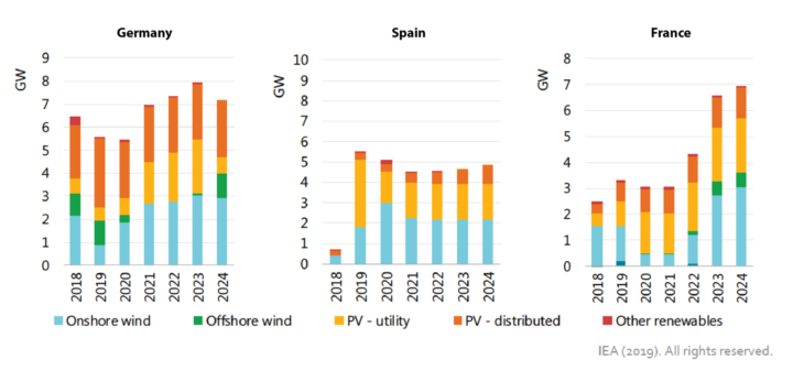 IEA forecasts of renewable capacity additions for Germany, Spain and France. Image adapted from IEA Renewables 2019