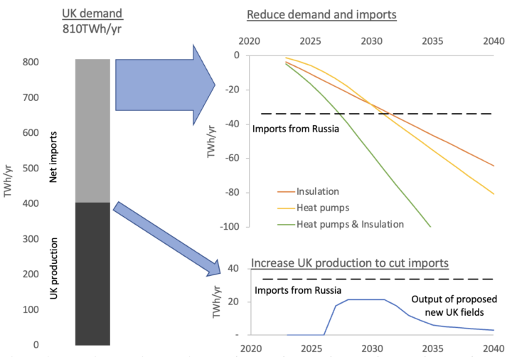 UK annual gas demand, with options for cutting demand and imports via insulation and heat pumps, or cutting only imports via new North Sea gas fields. Imports of Russian gas shown for comparison.