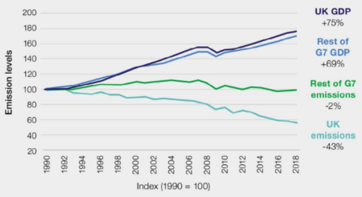UK and G7 economic growth and emissions reductions