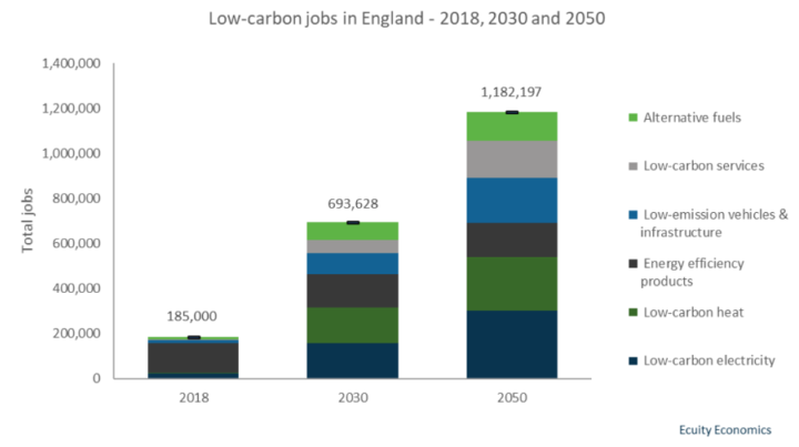 Low carbon jobs 2030 and 2050