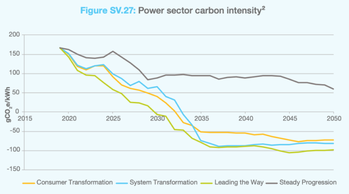 Power sector carbon intensity