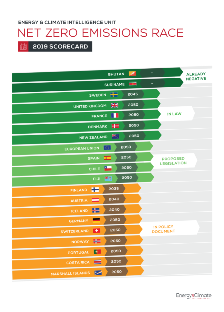 Net zero race graph
