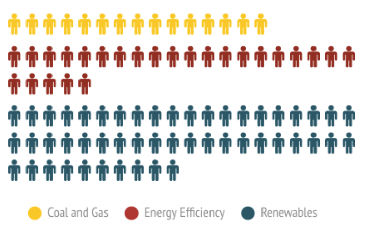 Net number of jobs created per 100 gigwatt-hours of energy generated/saved. Source: ECIU