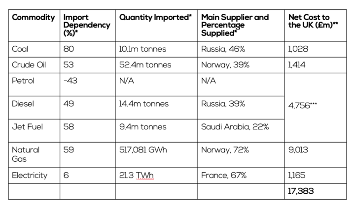 Net cost of imported energy into the UK in 2018