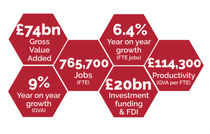 Scale of the net-zero economy in the UK
