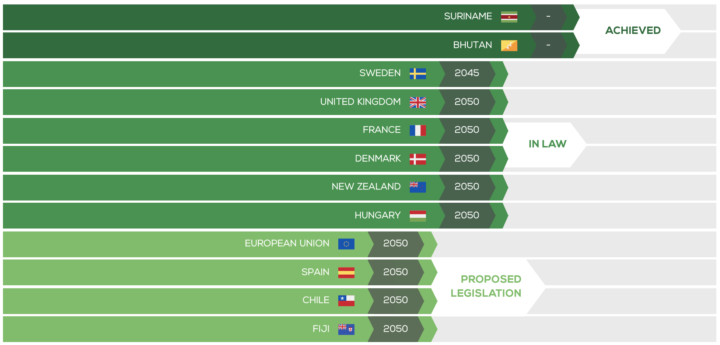 ECIU Net Zero Tracker
