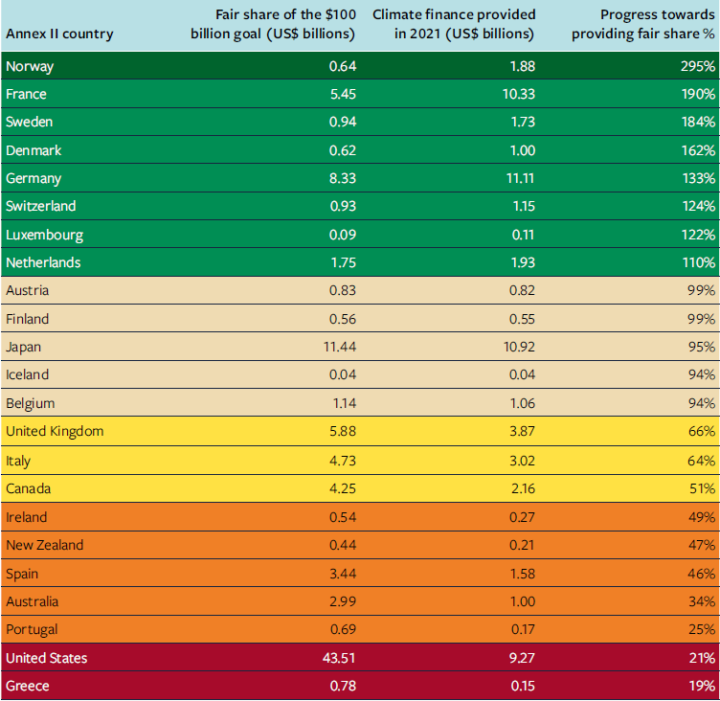 ODI assessment of fair share of ICF | www.odi.org/en/publications/a-fair-share-of-climate-finance-the-adaptation-edition/