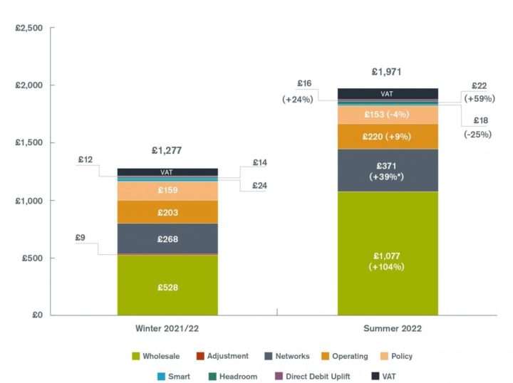 Breakdown of dual fuel bill under the price cap. Source: Ofgem