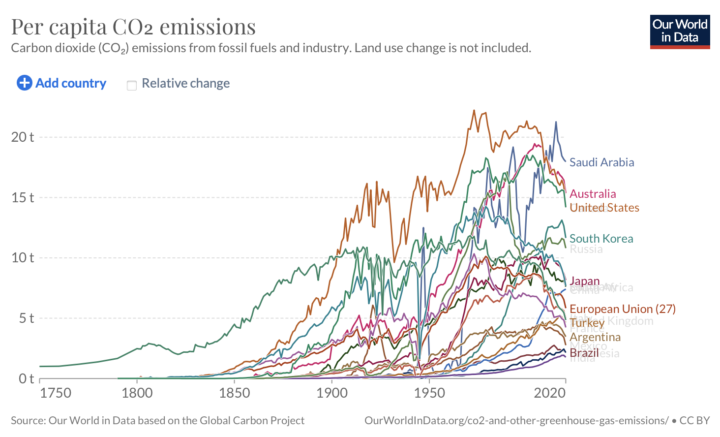 CO2 emissions per capita