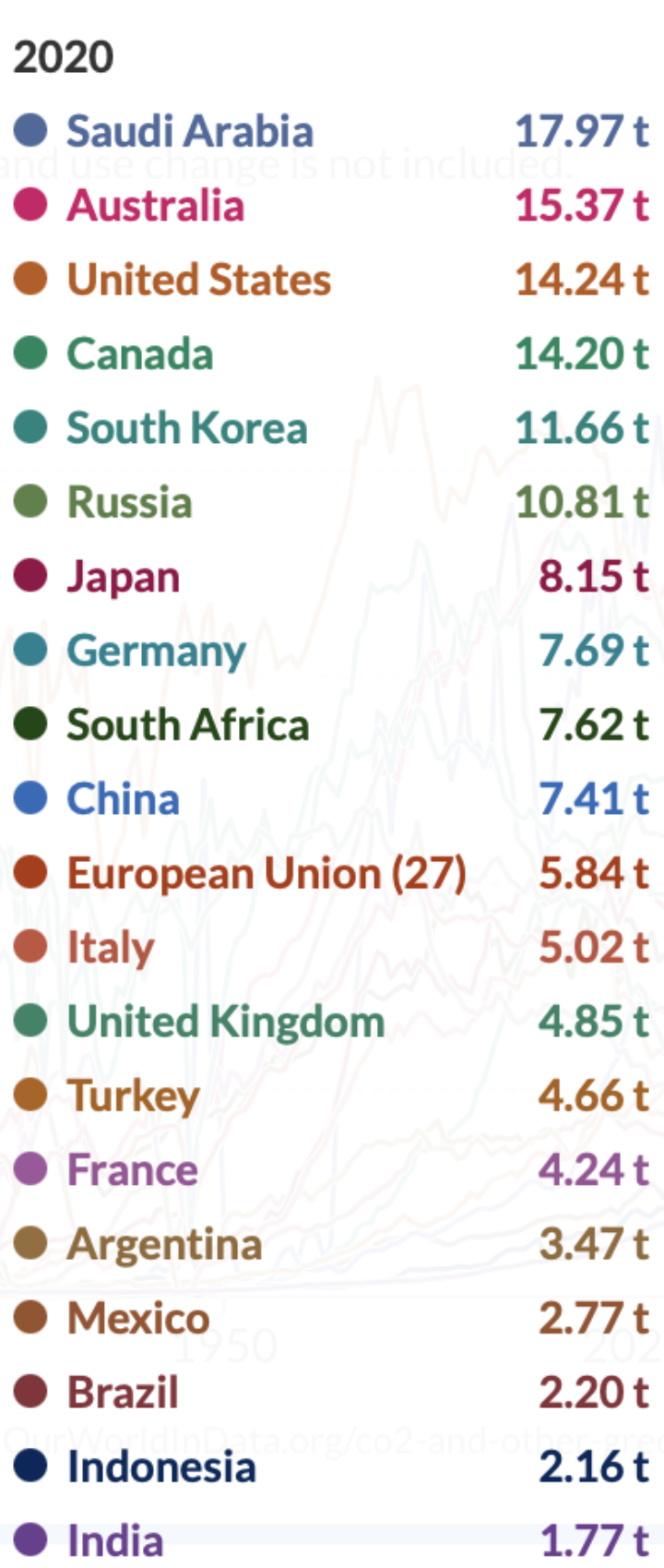 per capita emissions list