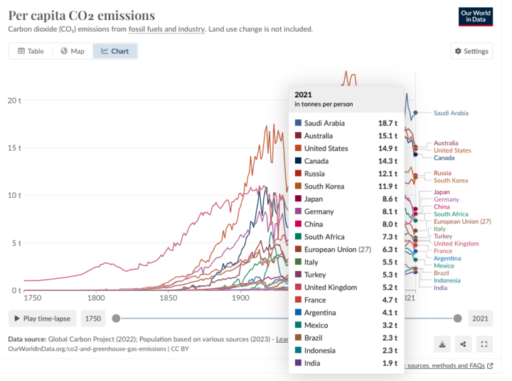World in Data - per capita emissions - G20