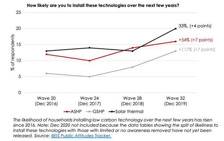 Likelihood of installing technologies