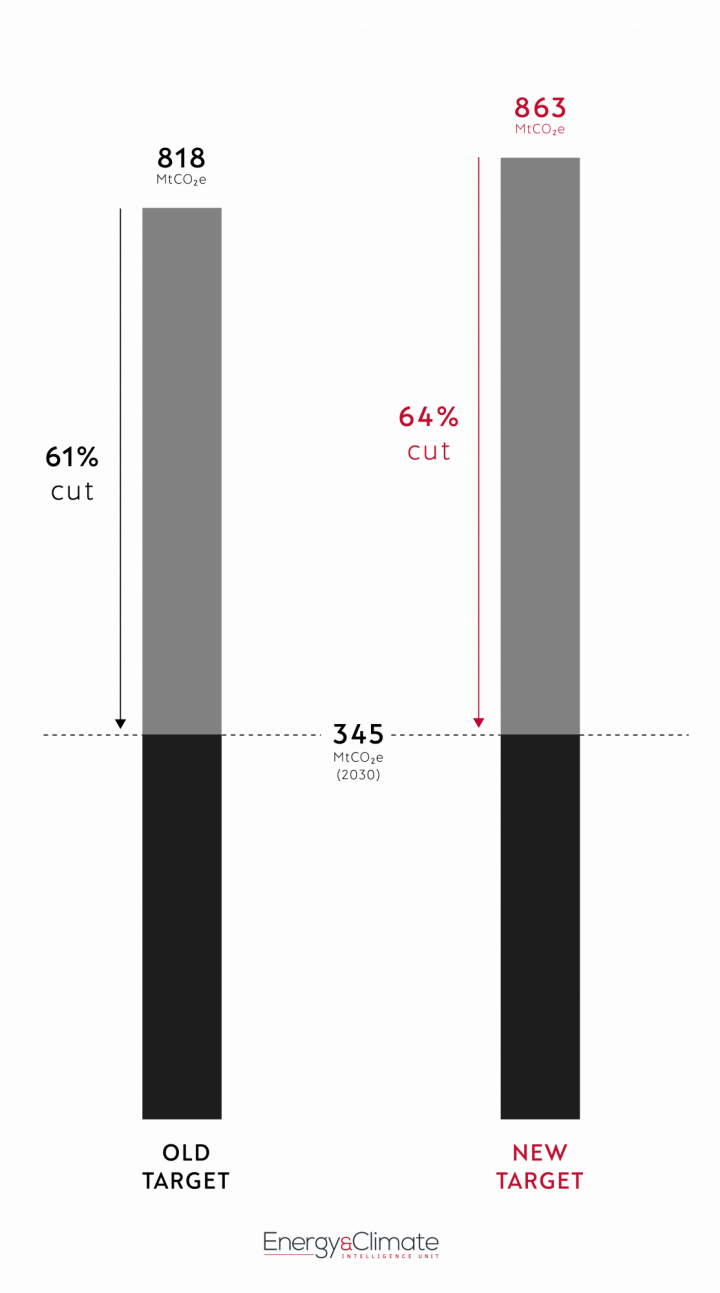 Recalculating the baseline... changes in science mean the UK's emissions were higher in 1990 than previously thought, hence the percentage emission reduction higher