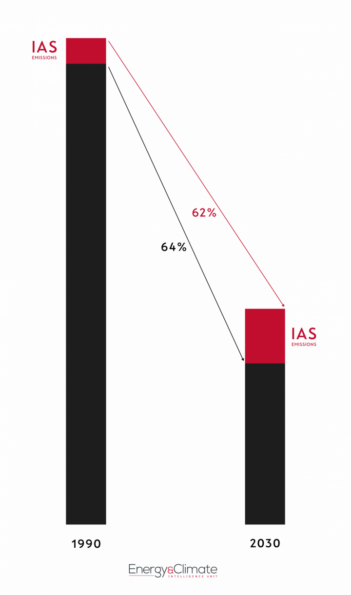Adding international aviation and shipping (IAS) emissions would decrease the headline number, so it might miss the flight...