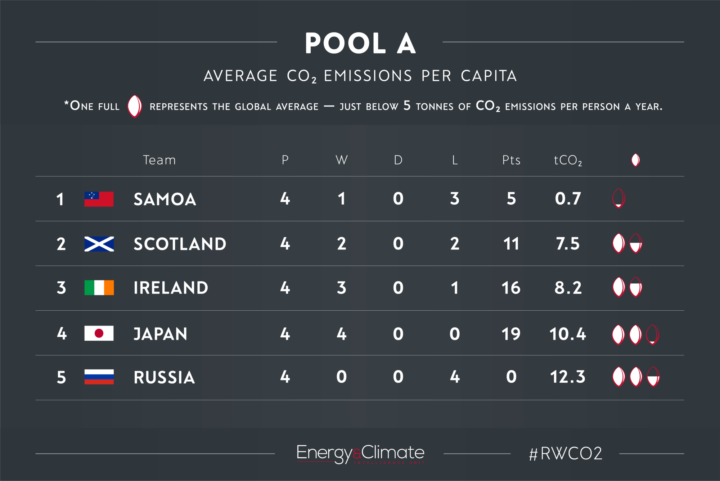 Pool A - Rugby World Cup CO2 emissions per capita