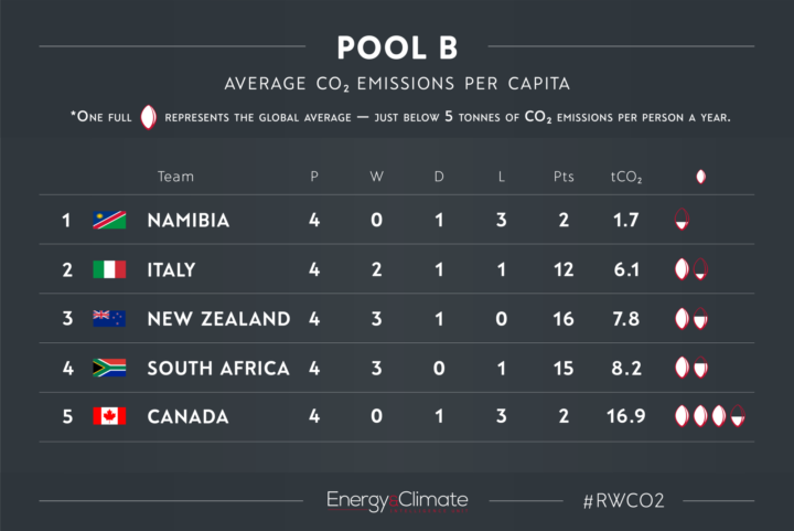 Pool B - Rugby World Cup CO2 emissions per capita