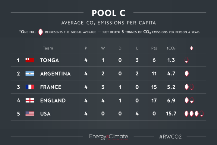 Pool C - Rugby World Cup CO2 emissions per capita