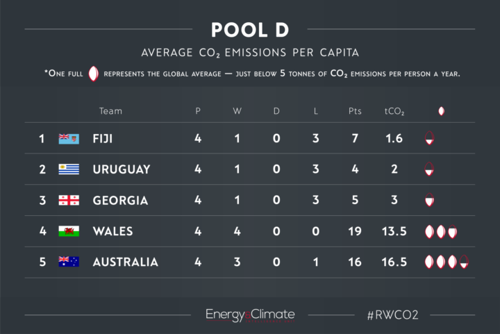 Pool D - Rugby World Cup CO2 emissions per capita
