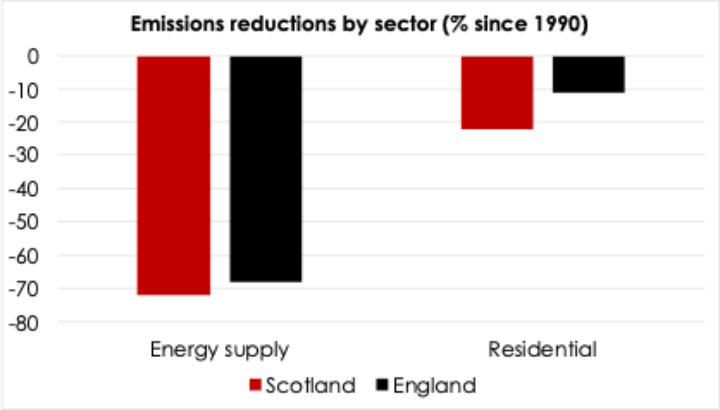 Greenhouse gas emissions by sector for England and Scotland.