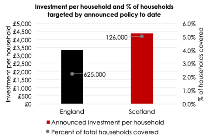 Investment per household