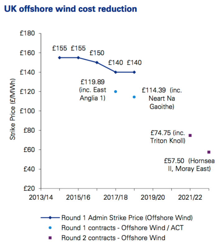 The cost of UK offshore wind has plummeted