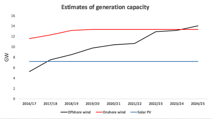 Treasury forecasts for renewable capacity growth are less than rosy. Source: HMT