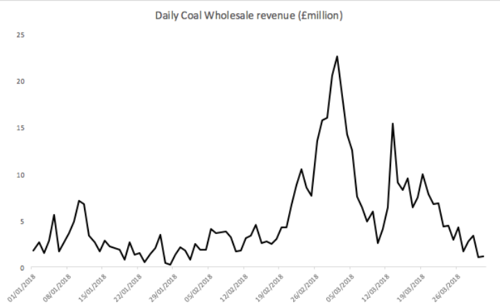 Daily spot market revenues for UK coal generation