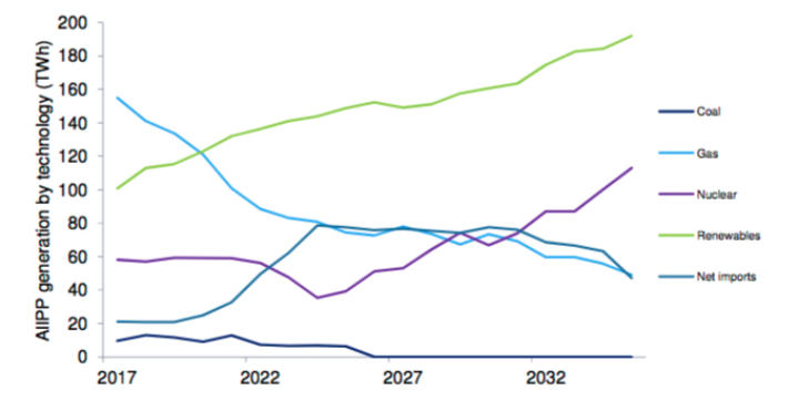 Electricity imports are expected to rise in the next decade