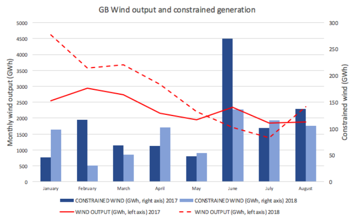 Wind curtailment is down in 2018, despite generation increasing. Note: Values only include transmission-connected generation due to data availability
