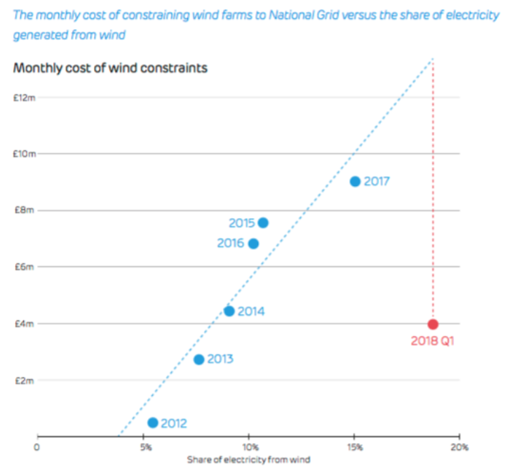 Research from Drax and Imperial College showed how constraint costs plummeted in Q1 2018