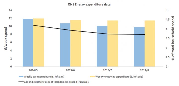 Figure 1: ONS household spending data on energy bills.